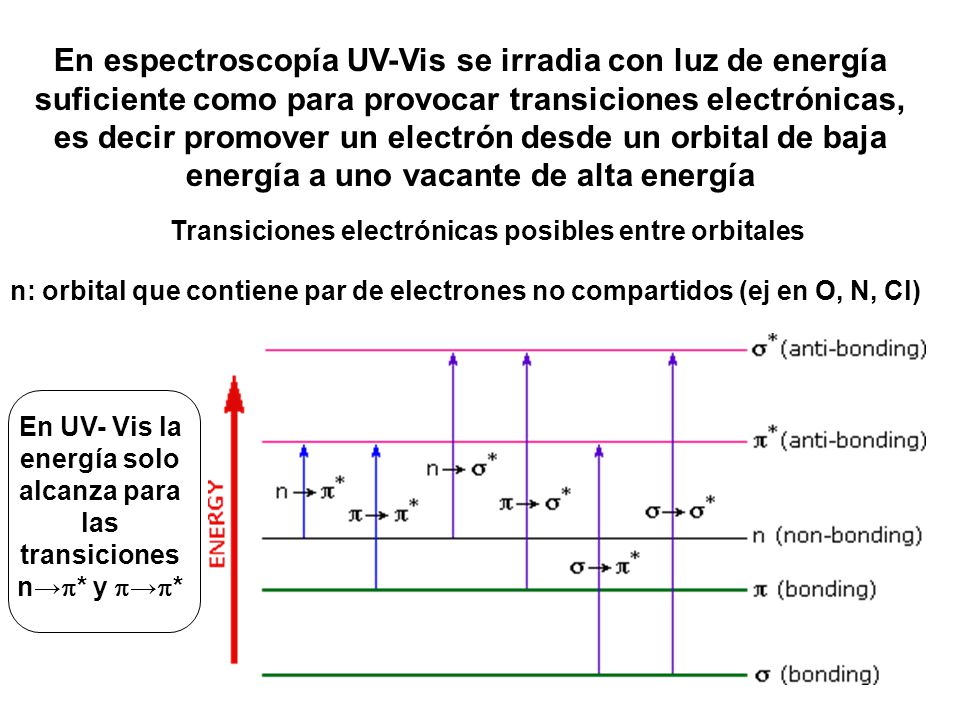 En espectroscopía UV-Vis se irradia con luz de energía suficiente como para provocar transiciones electrónicas, es decir promover un electrón desde un orbital de baja energía a uno vacante de alta energía