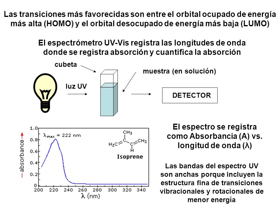 El espectro se registra como Absorbancia (A) vs. longitud de onda (λ)