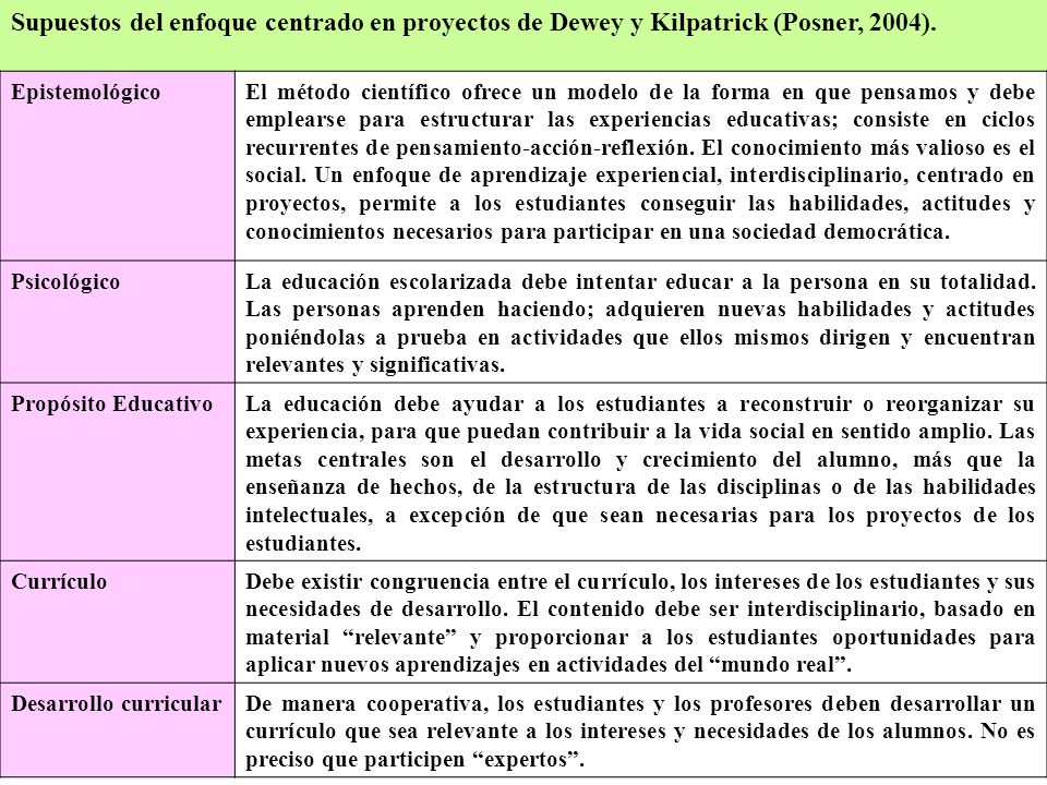 Supuestos del enfoque centrado en proyectos de Dewey y Kilpatrick (Posner, 2004).
