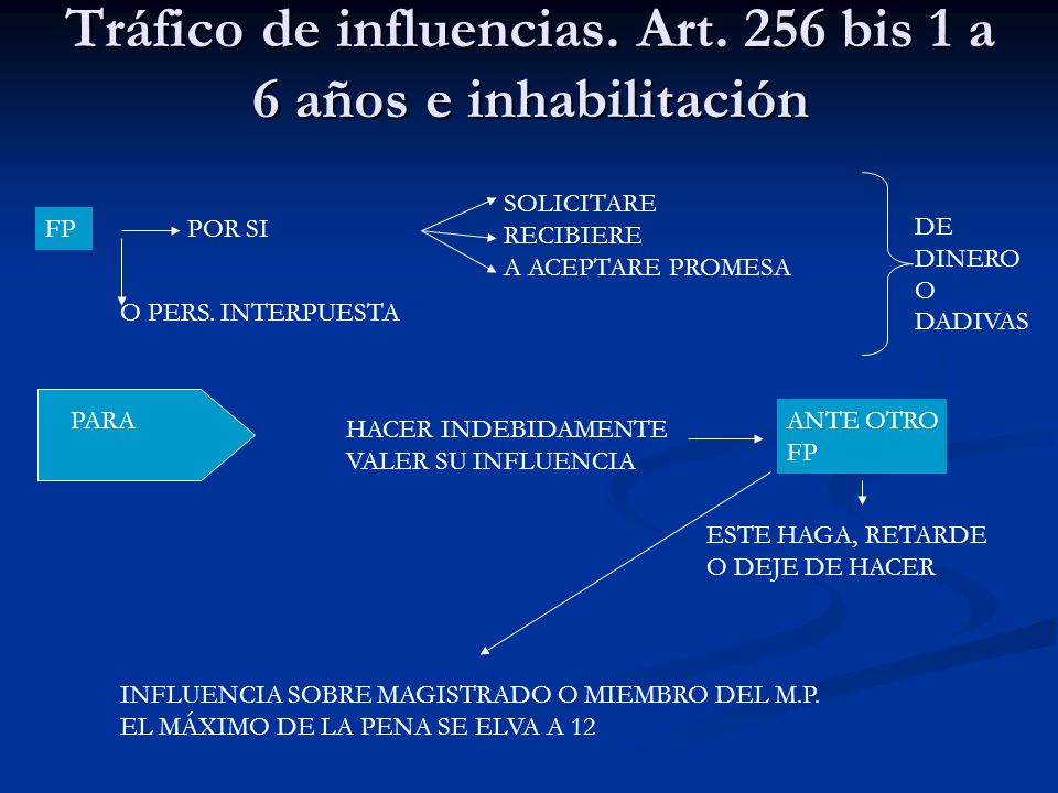 Tráfico de influencias. Art. 256 bis 1 a 6 años e inhabilitación