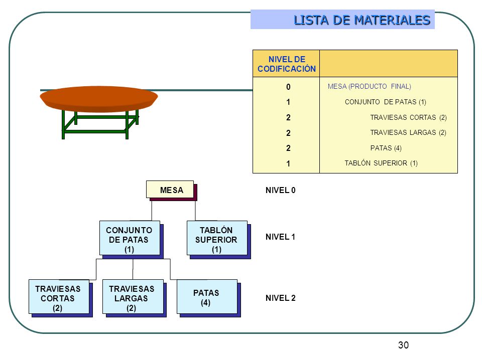 LISTA DE MATERIALES 1 2 NIVEL DE CODIFICACIÓN MESA CONJUNTO DE PATAS
