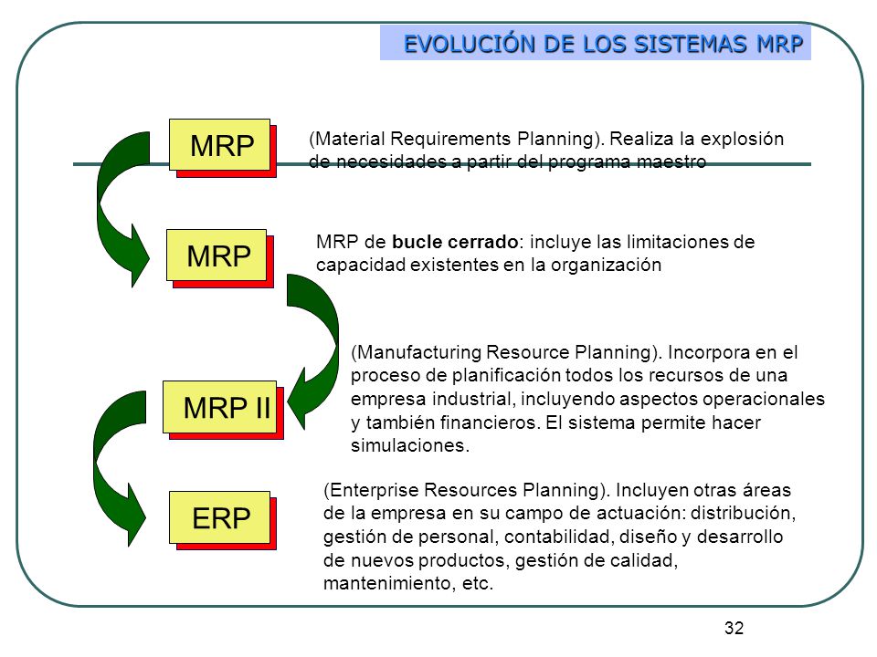 MRP MRP MRP II ERP EVOLUCIÓN DE LOS SISTEMAS MRP