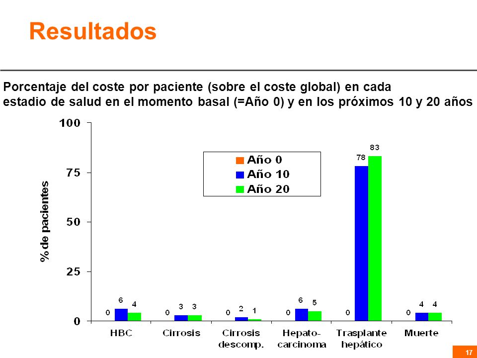 Resultados Porcentaje del coste por paciente (sobre el coste global) en cada.