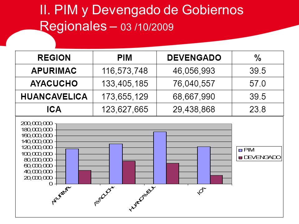 II. PIM y Devengado de Gobiernos Regionales – 03 /10/2009