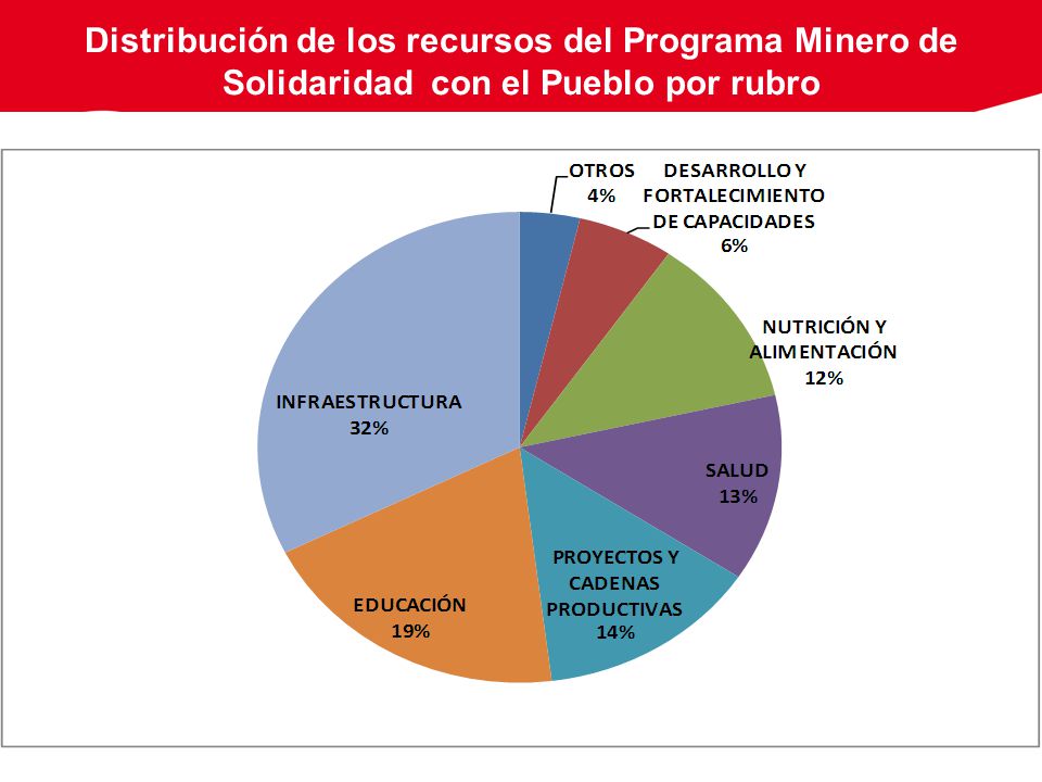 Distribución de los recursos del Programa Minero de Solidaridad con el Pueblo por rubro