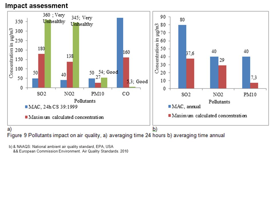 Impact assessment b) & NAAQS: National ambient air quality standard, EPA, USA.
