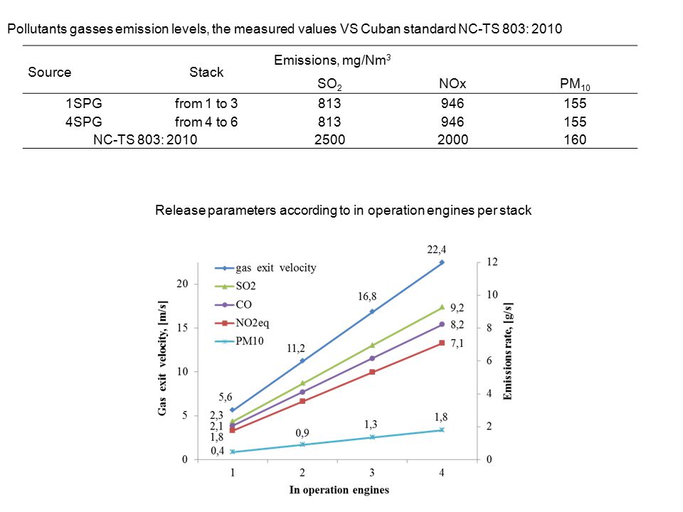 Pollutants gasses emission levels, the measured values VS Cuban standard NC-TS 803: 2010