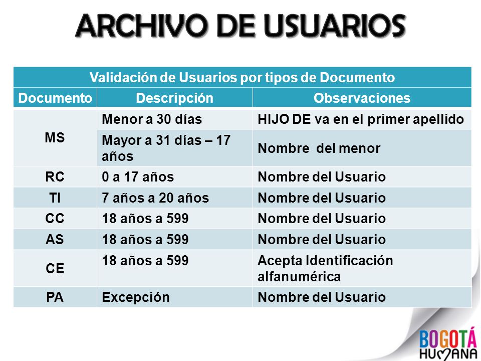 Validación de Usuarios por tipos de Documento