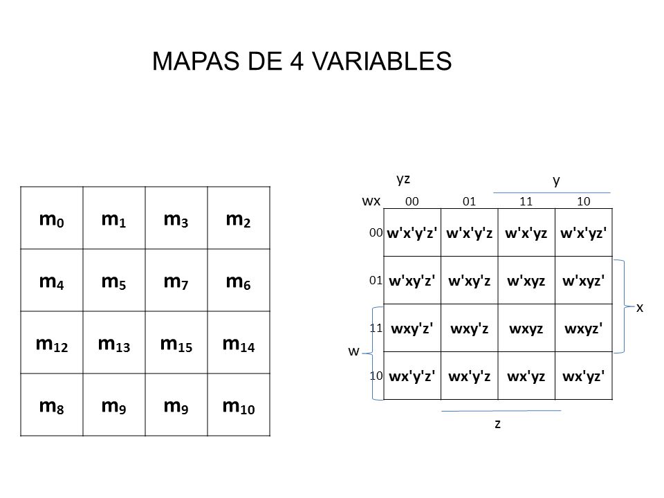 MAPAS DE 4 VARIABLES m0 m1 m3 m2 m4 m5 m7 m6 m12 m13 m15 m14 m8 m9 m10