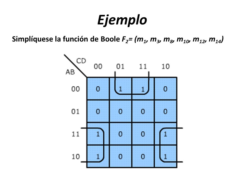 Ejemplo Simplíquese la función de Boole F2= (m1, m3, m8, m10, m12, m14)