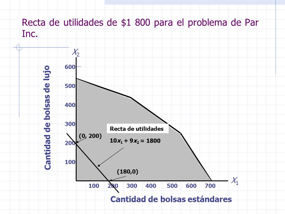 Recta de utilidades de $1 800 para el problema de Par Inc.