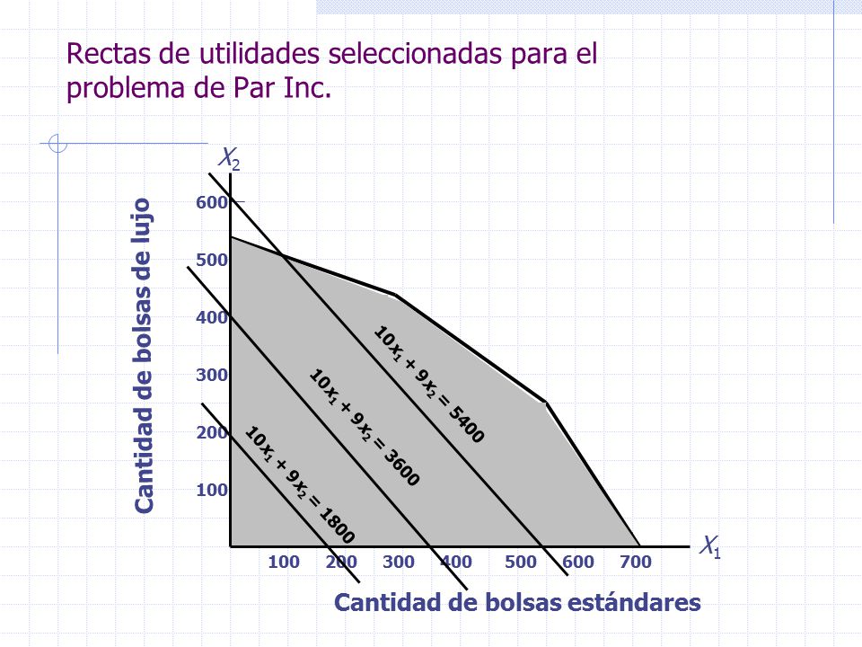 Rectas de utilidades seleccionadas para el problema de Par Inc.