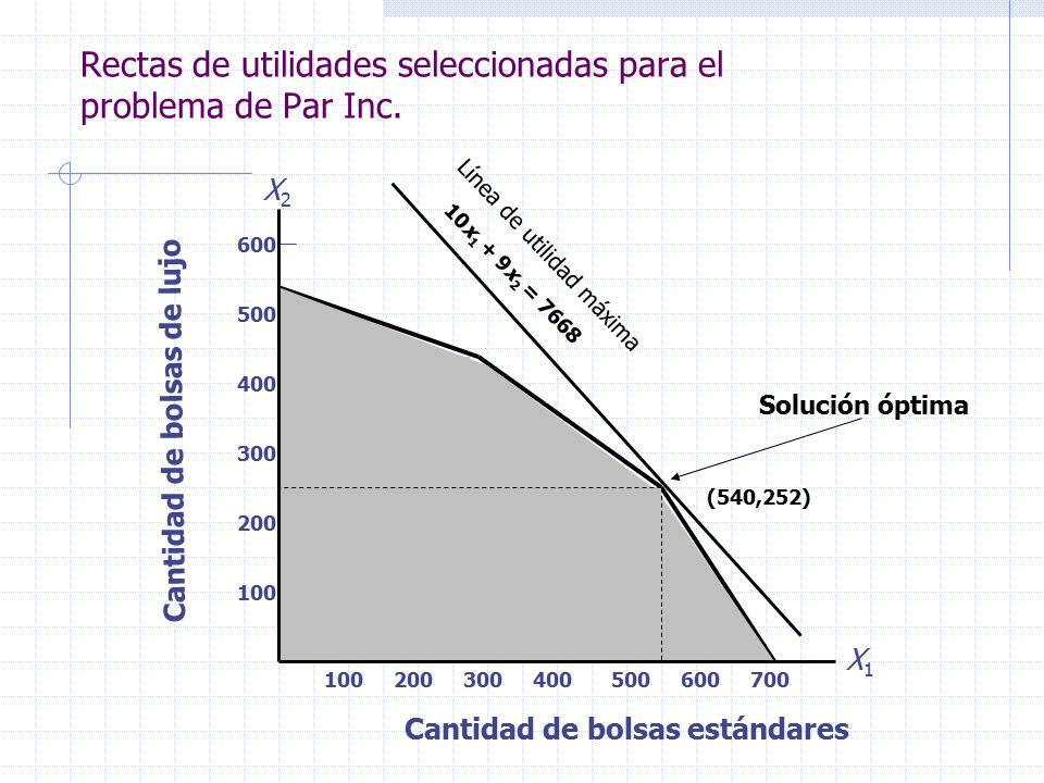 Rectas de utilidades seleccionadas para el problema de Par Inc.