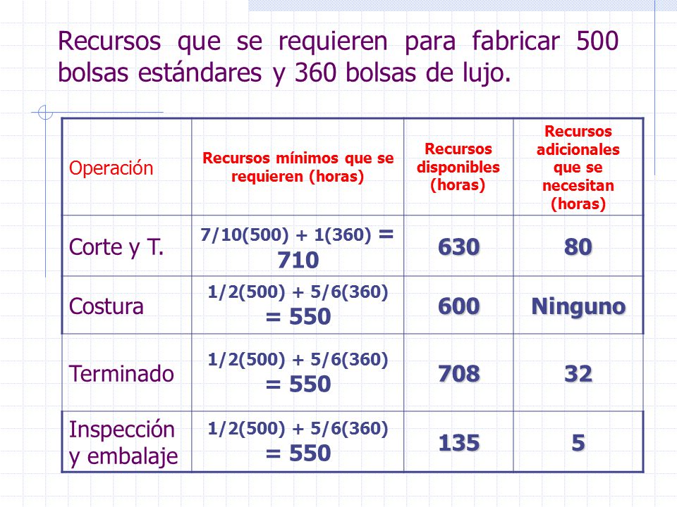 Recursos que se requieren para fabricar 500 bolsas estándares y 360 bolsas de lujo.