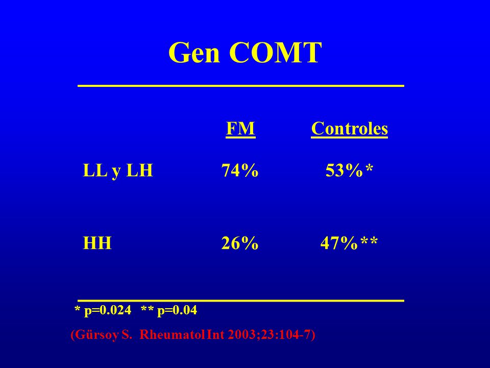 Gen COMT FM Controles LL y LH 74% 53%* HH 26% 47%**