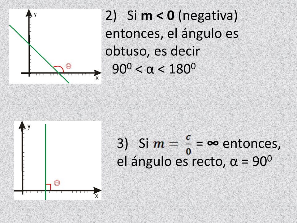 2) Si m < 0 (negativa) entonces, el ángulo es obtuso, es decir 900 < α < 1800