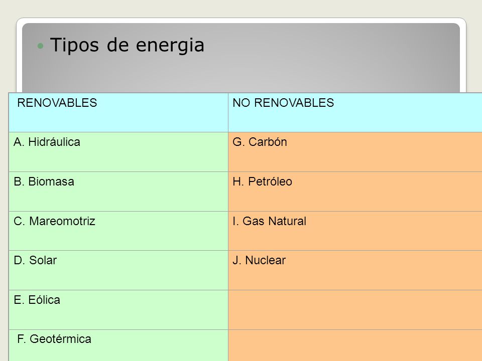Tipos de energia RENOVABLES NO RENOVABLES A. Hidráulica G. Carbón