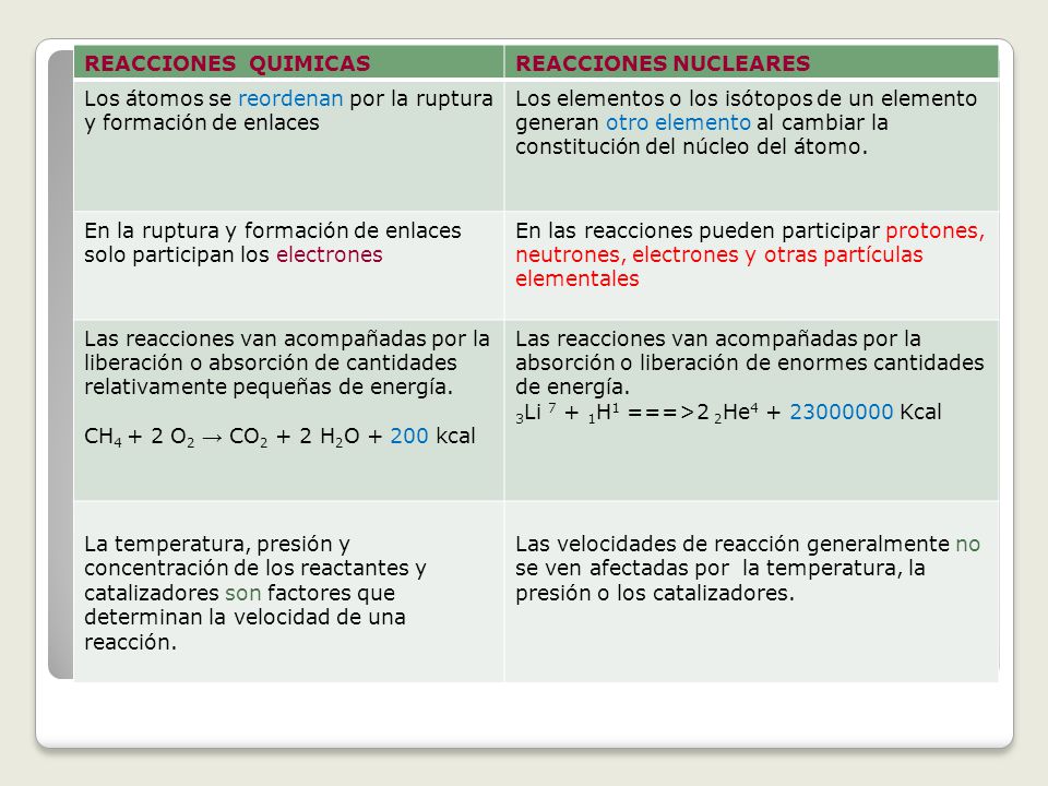 REACCIONES QUIMICAS REACCIONES NUCLEARES. Los átomos se reordenan por la ruptura y formación de enlaces.