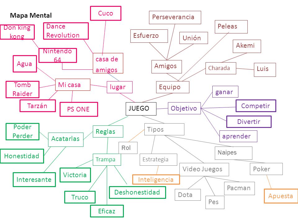 Cuco Mapa Mental Perseverancia Peleas Dance Revolution Don king kong