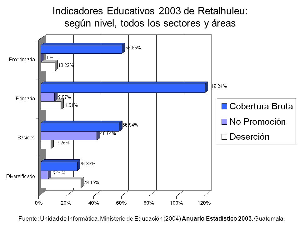Indicadores Educativos 2003 de Retalhuleu: según nivel, todos los sectores y áreas
