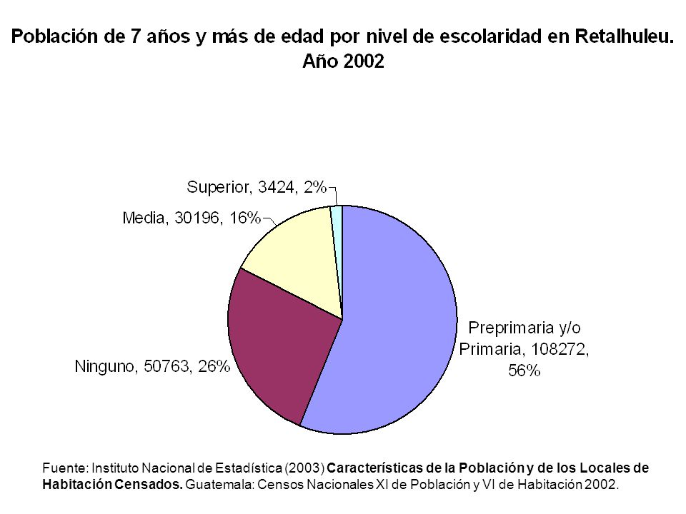 Fuente: Instituto Nacional de Estadística (2003) Características de la Población y de los Locales de Habitación Censados.
