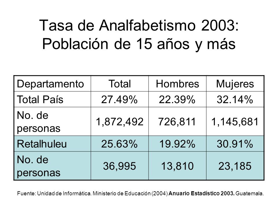 Tasa de Analfabetismo 2003: Población de 15 años y más