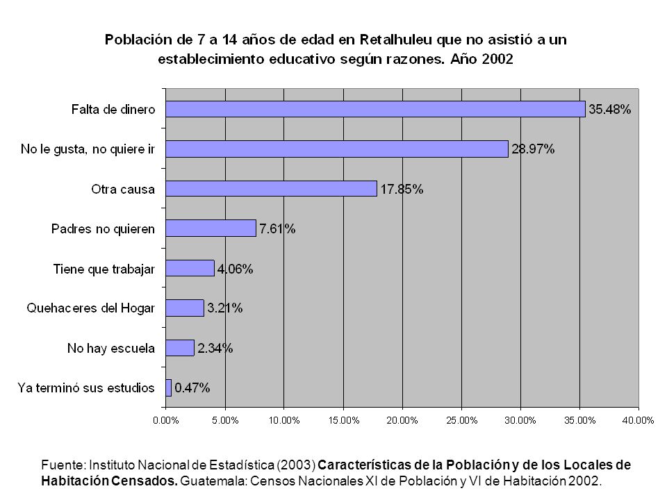 Fuente: Instituto Nacional de Estadística (2003) Características de la Población y de los Locales de Habitación Censados.