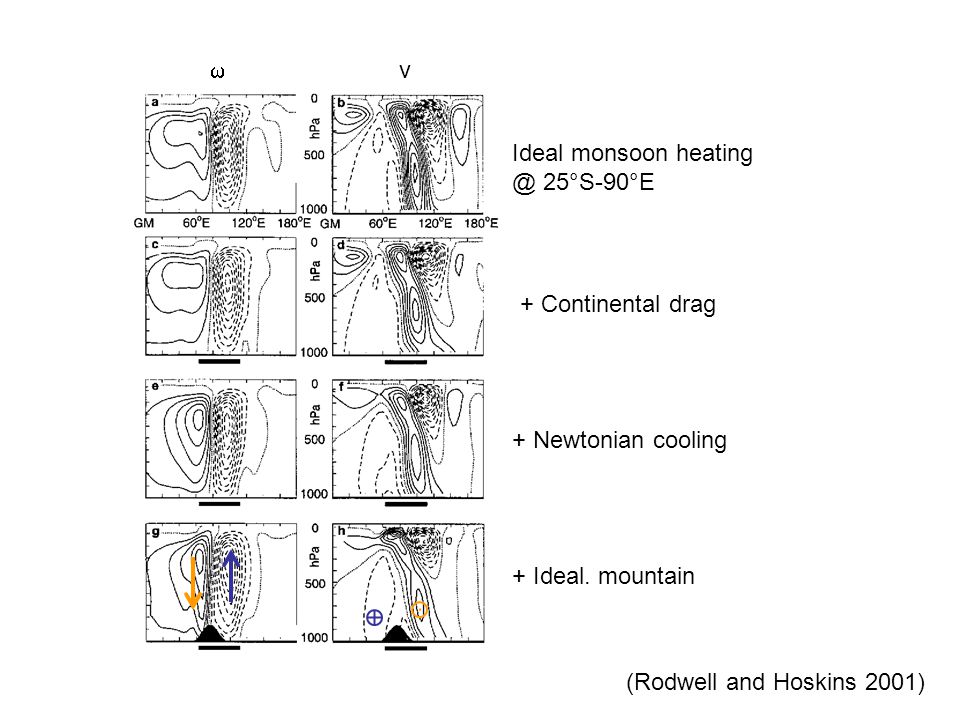  v. Ideal monsoon 25°S-90°E. + Continental drag. + Newtonian cooling. + Ideal. mountain.