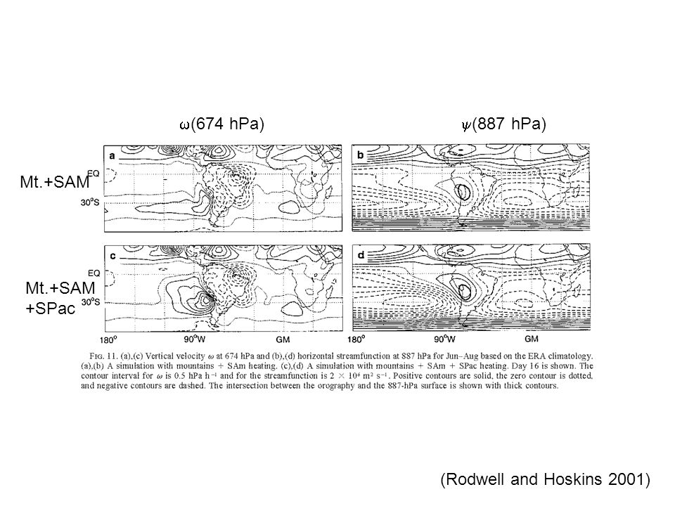(674 hPa) (887 hPa) Mt.+SAM Mt.+SAM +SPac (Rodwell and Hoskins 2001)
