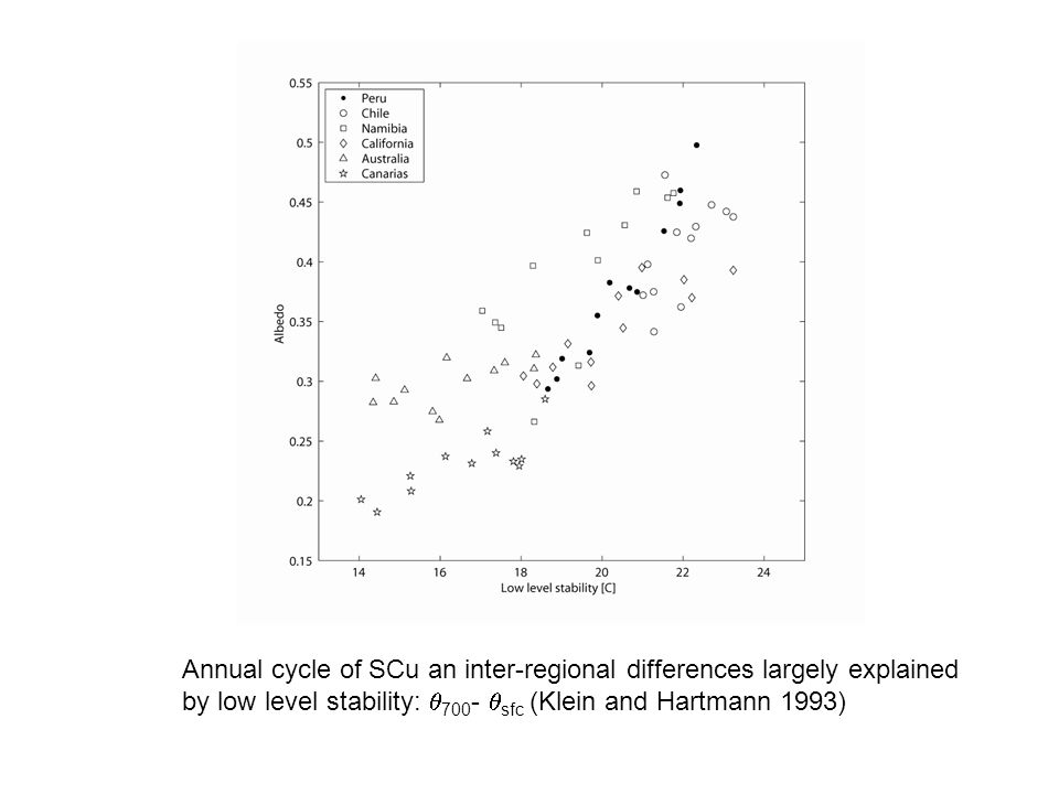 Annual cycle of SCu an inter-regional differences largely explained by low level stability: 700- sfc (Klein and Hartmann 1993)