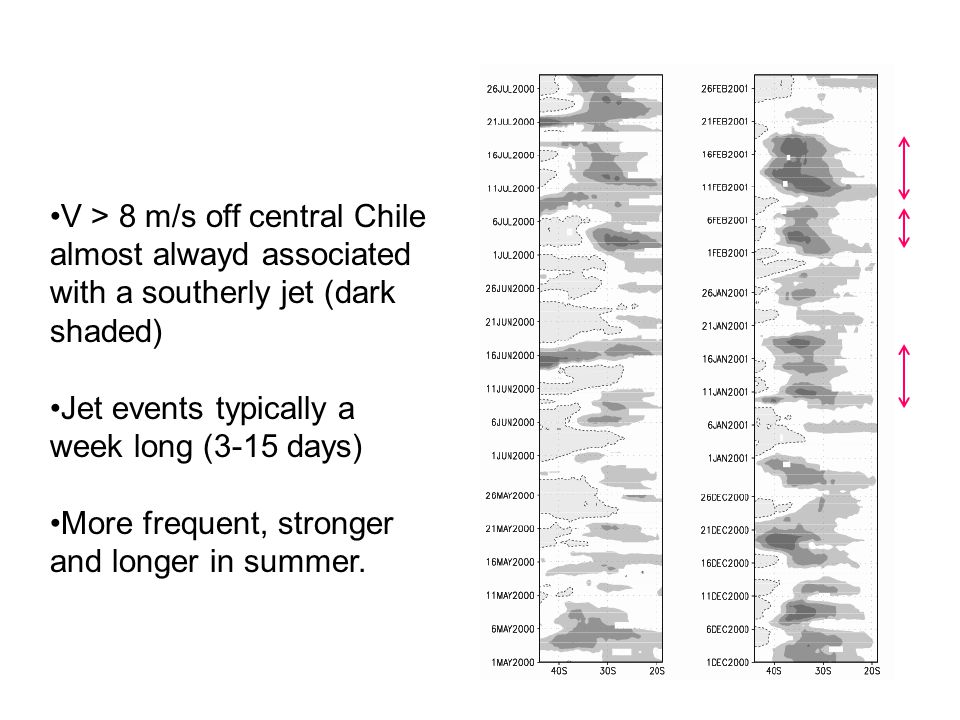 V > 8 m/s off central Chile almost alwayd associated with a southerly jet (dark shaded)