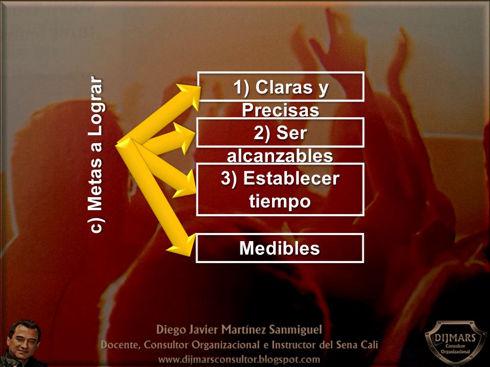 1) Claras y Precisas 2) Ser alcanzables c) Metas a Lograr 3) Establecer tiempo Medibles