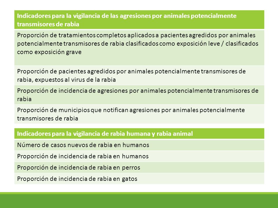 Indicadores para la vigilancia de las agresiones por animales potencialmente transmisores de rabia