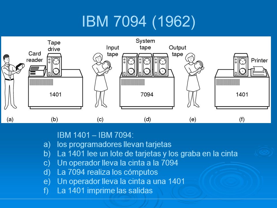 IBM 7094 (1962) IBM 1401 – IBM 7094: los programadores llevan tarjetas