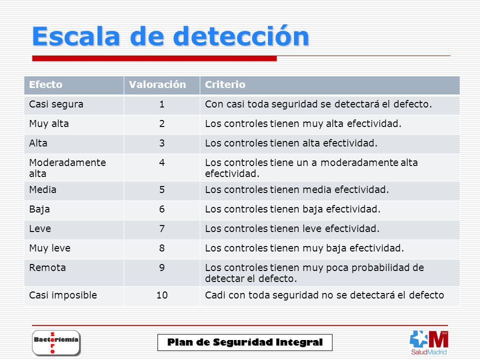 Escala de detección Efecto Valoración Criterio Casi segura 1