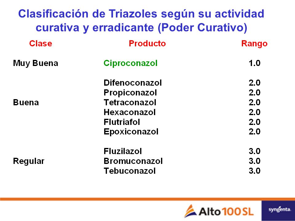 Clasificación de Triazoles según su actividad curativa y erradicante (Poder Curativo)