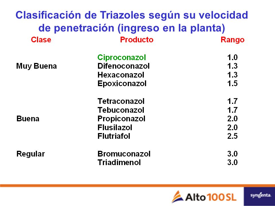 Clasificación de Triazoles según su velocidad de penetración (ingreso en la planta)