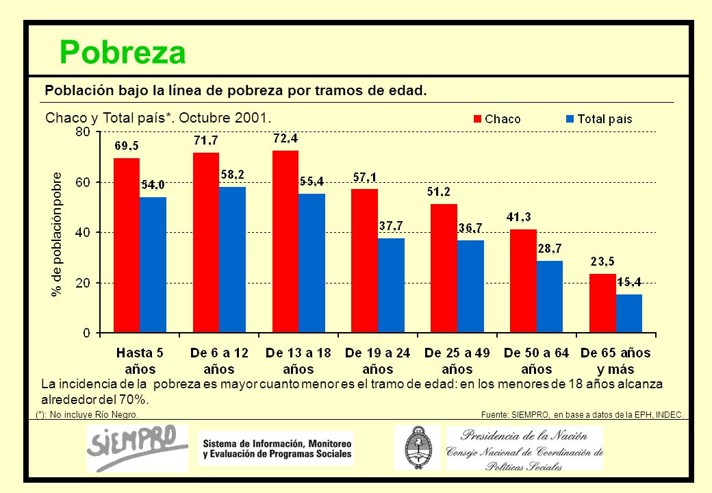 Pobreza Población bajo la línea de pobreza por tramos de edad.