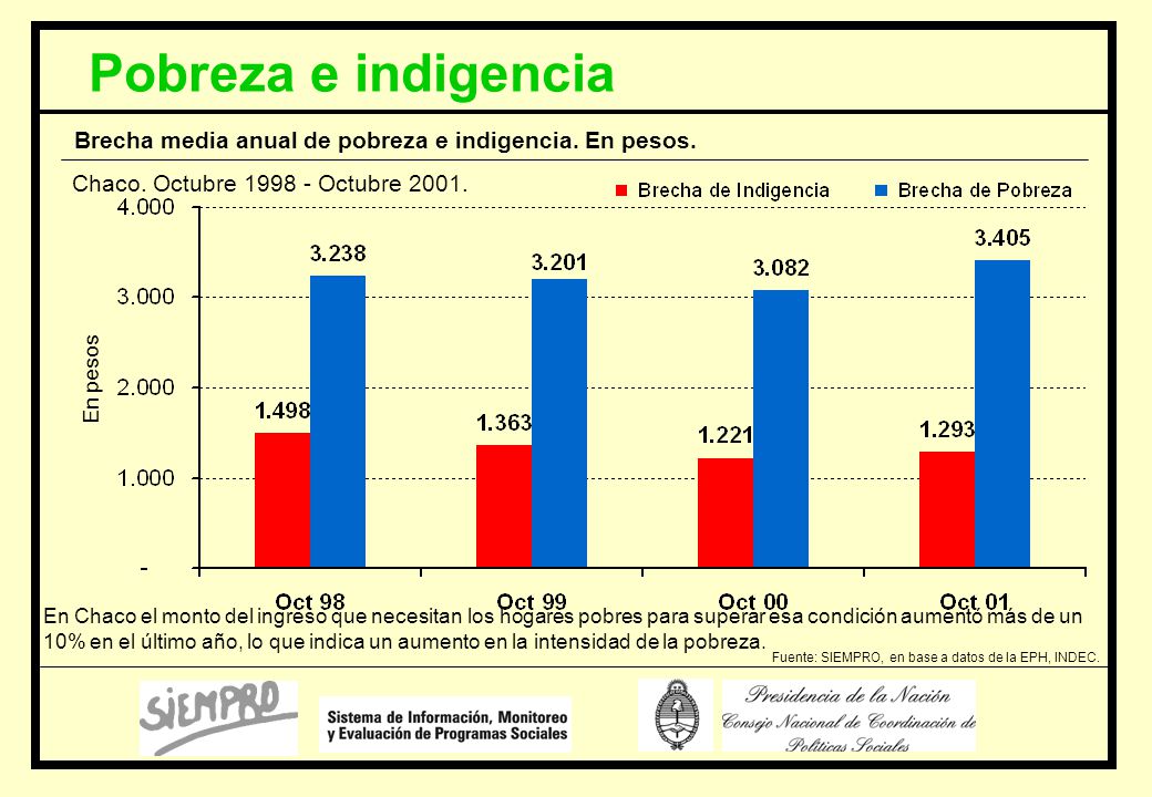 Pobreza e indigencia Brecha media anual de pobreza e indigencia. En pesos. Chaco. Octubre Octubre