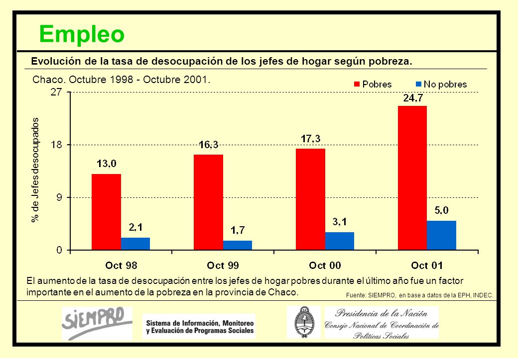 Empleo Evolución de la tasa de desocupación de los jefes de hogar según pobreza. Chaco. Octubre Octubre