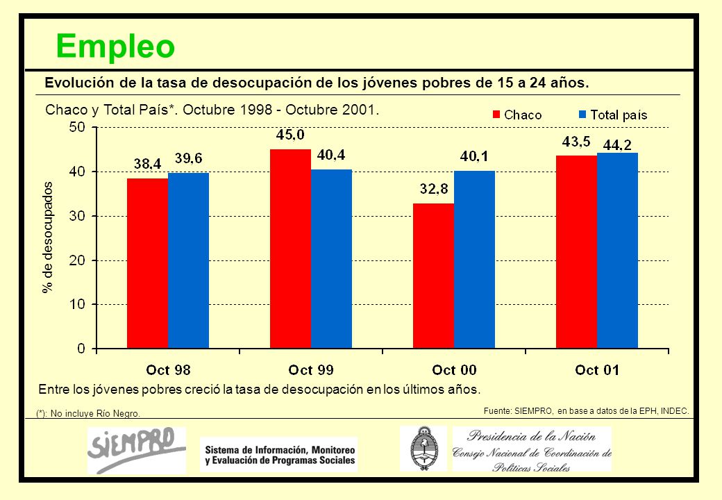 Empleo Evolución de la tasa de desocupación de los jóvenes pobres de 15 a 24 años. Chaco y Total País*. Octubre Octubre