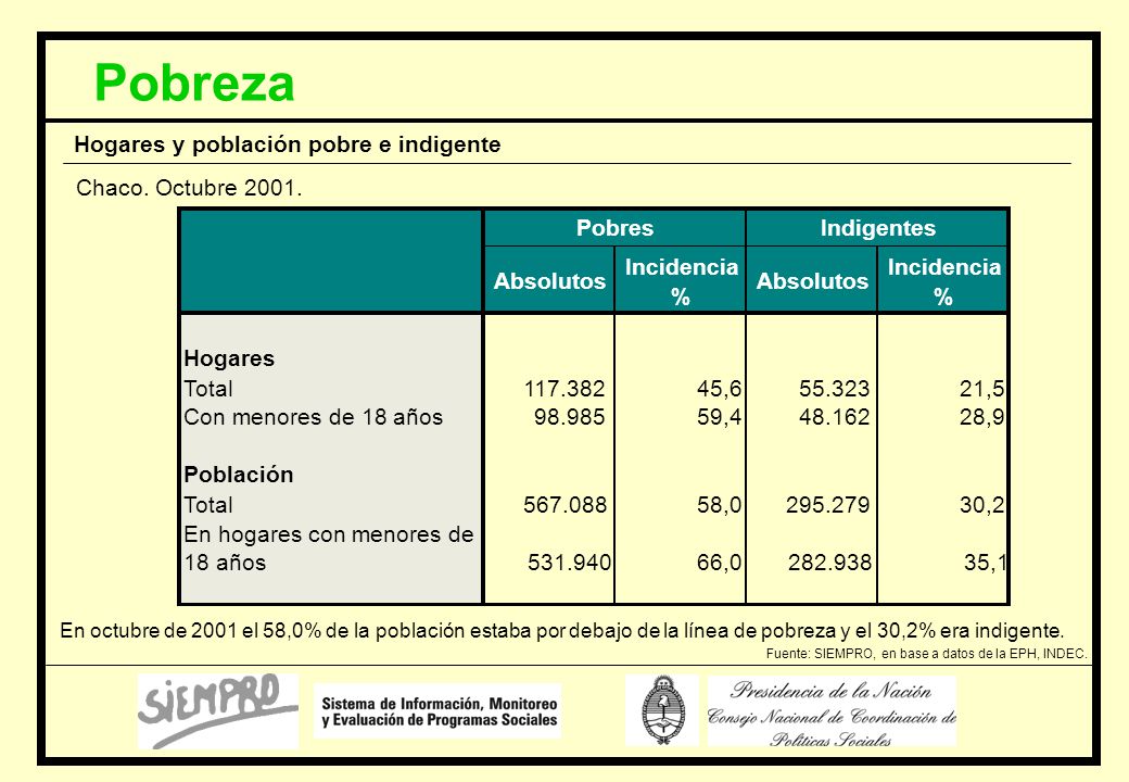Pobreza Hogares y población pobre e indigente Chaco. Octubre 2001.