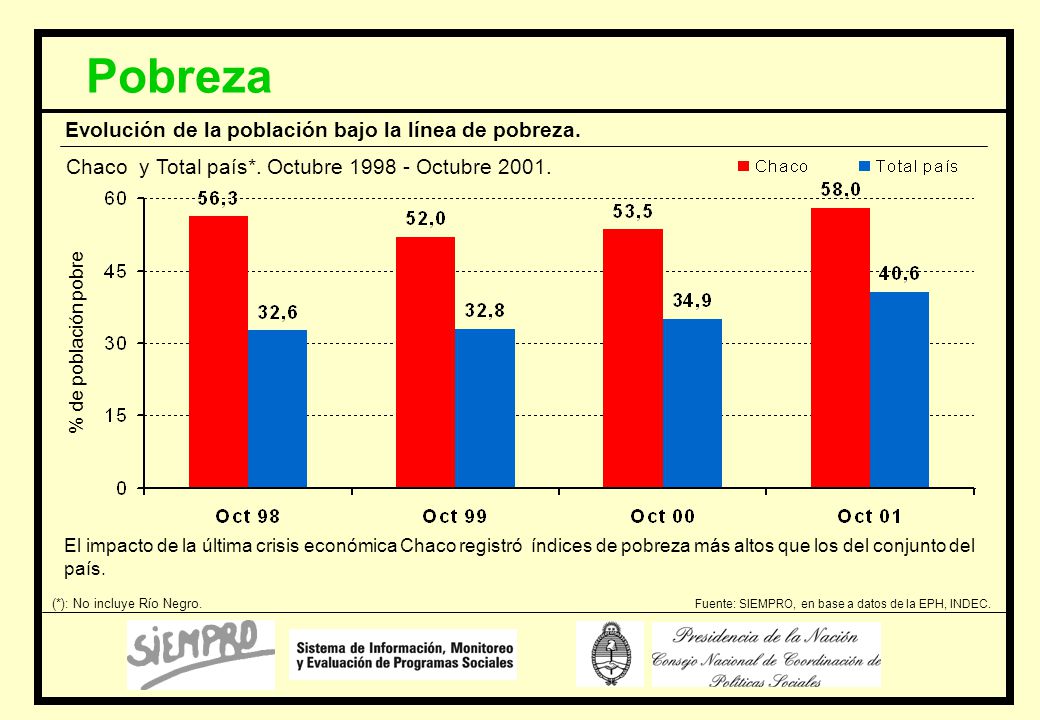 Pobreza Evolución de la población bajo la línea de pobreza.