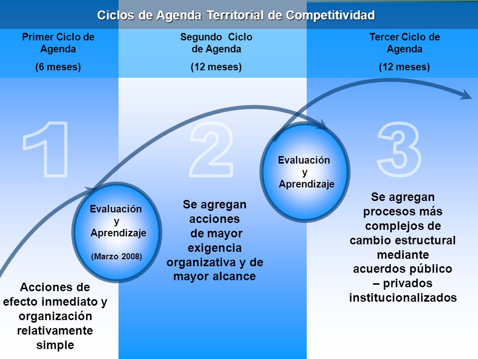 1 2 3 Ciclos de Agenda Territorial de Competitividad