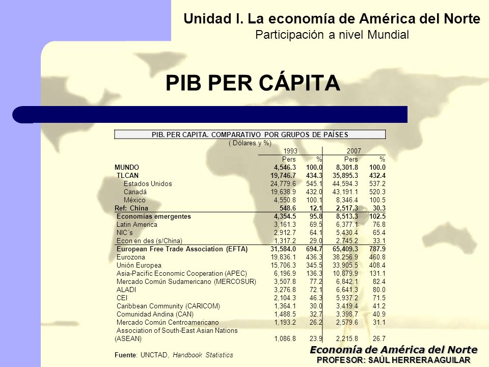 PIB PER CÁPITA Unidad I. La economía de América del Norte