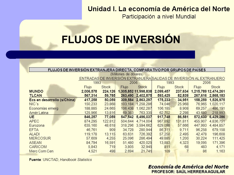FLUJOS DE INVERSIÓN Unidad I. La economía de América del Norte