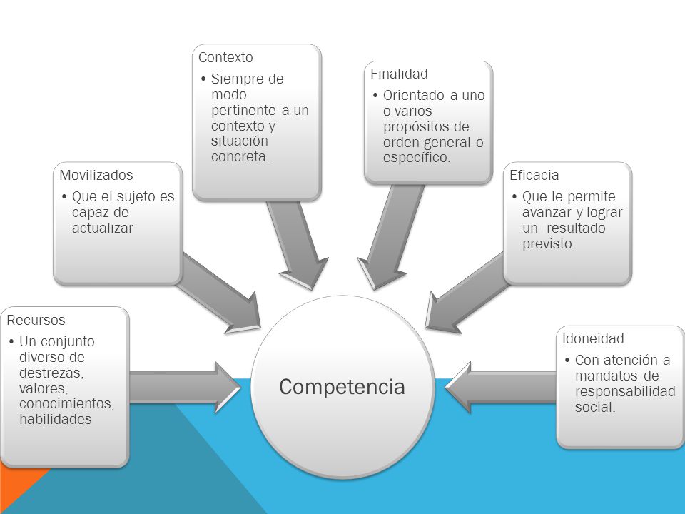 Competencia Recursos. Un conjunto diverso de destrezas, valores, conocimientos, habilidades. Movilizados.