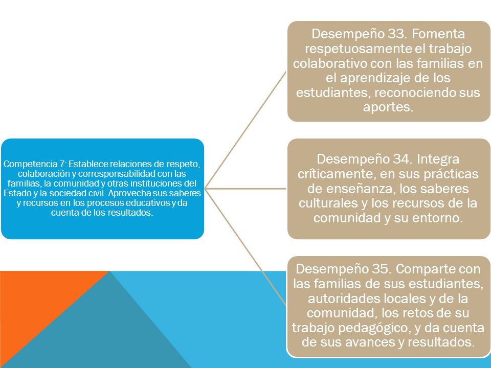 Competencia 7: Establece relaciones de respeto, colaboración y corresponsabilidad con las familias, la comunidad y otras instituciones del Estado y la sociedad civil. Aprovecha sus saberes y recursos en los procesos educativos y da cuenta de los resultados.