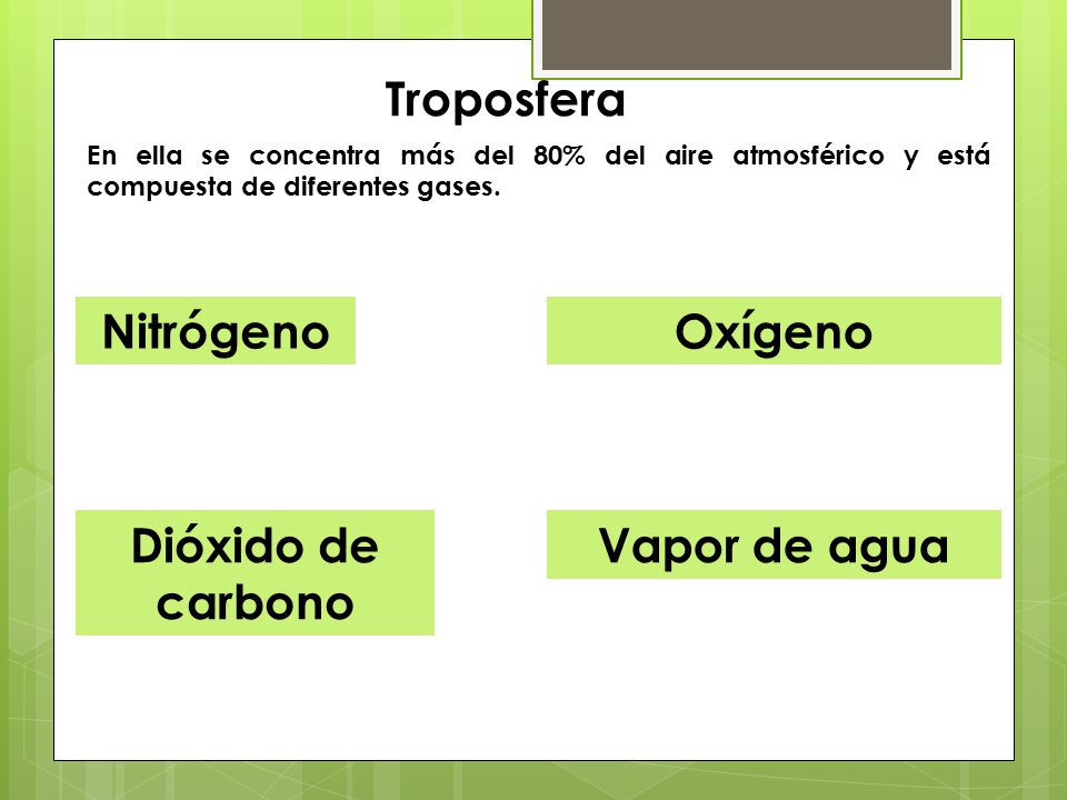 Troposfera Nitrógeno Oxígeno Dióxido de carbono Vapor de agua
