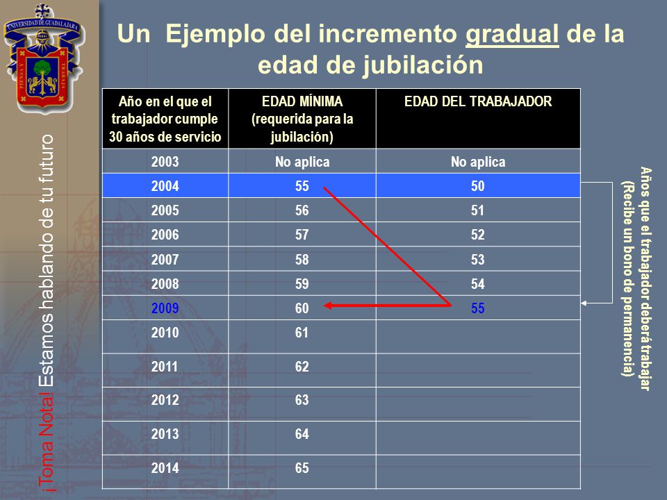 Un Ejemplo del incremento gradual de la edad de jubilación